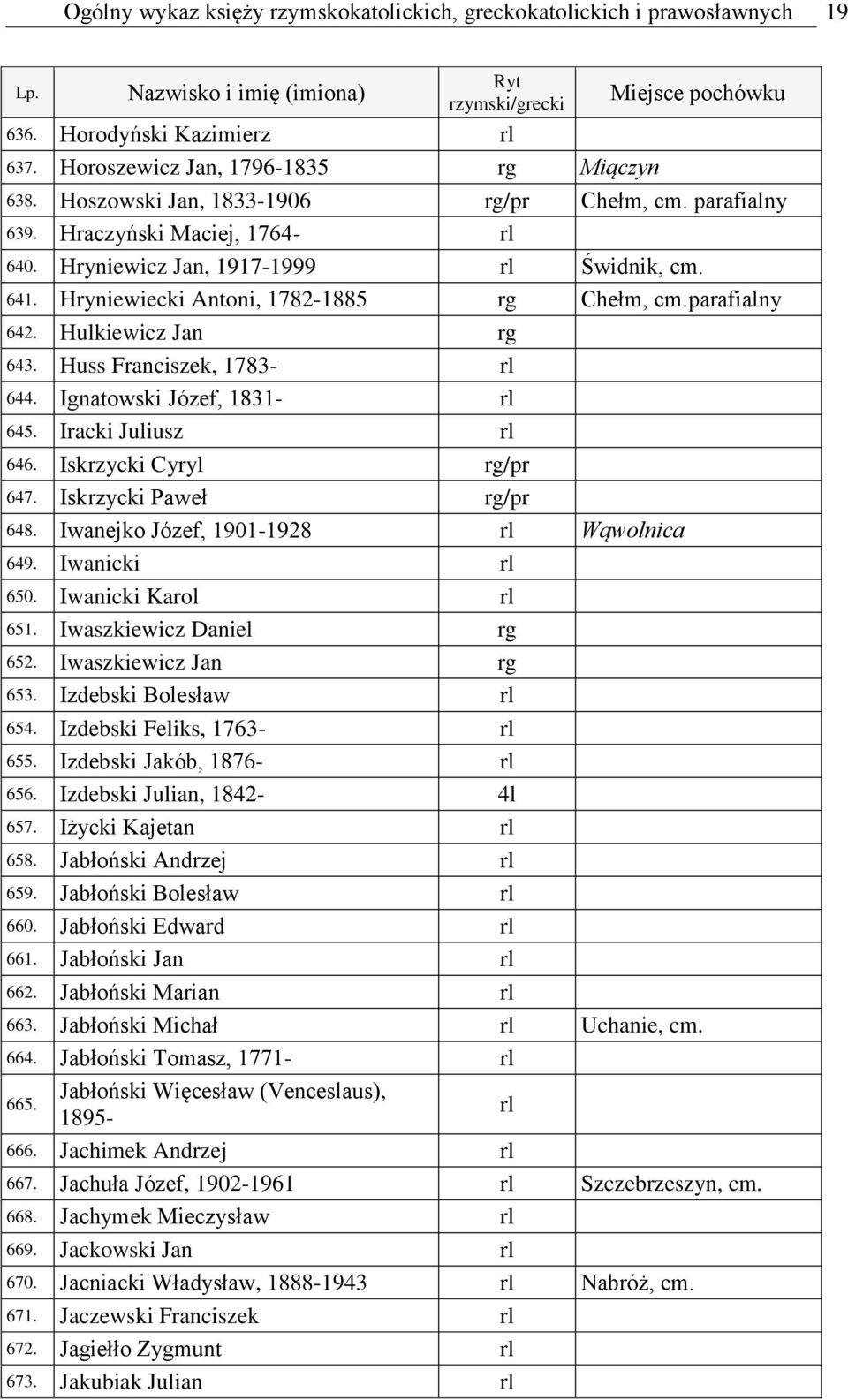 Hryniewiecki Antoni, 1782-1885 rg Chełm, cm.parafialny 642. Hulkiewicz Jan rg 643. Huss Franciszek, 1783- rl 644. Ignatowski Józef, 1831- rl 645. Iracki Juliusz rl 646. Iskrzycki Cyryl rg/pr 647.