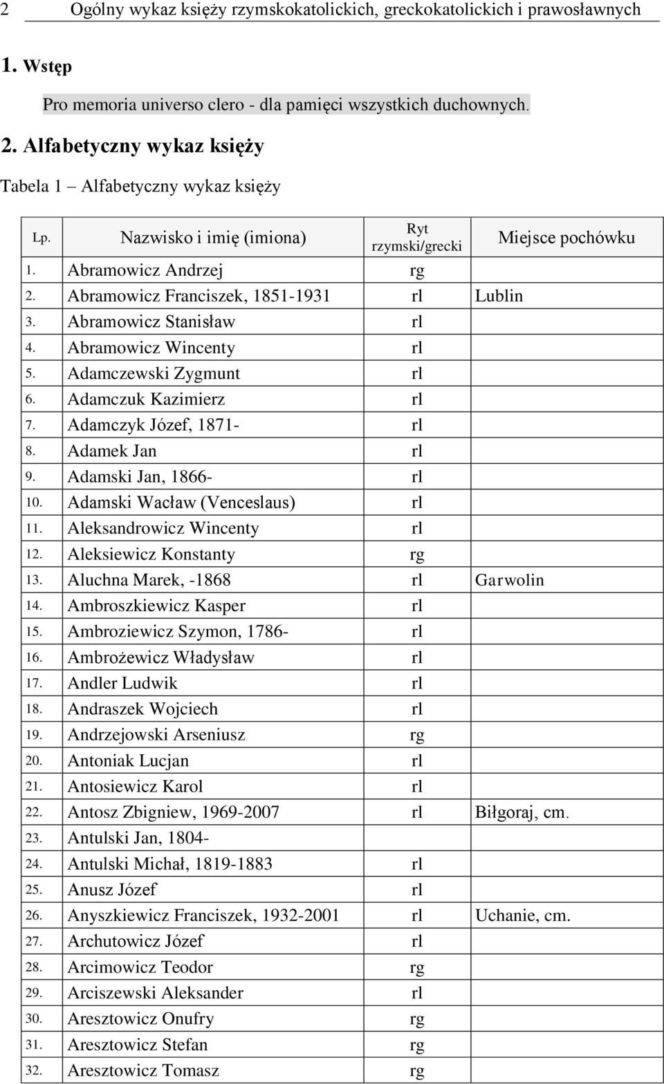 Abramowicz Stanisław rl 4. Abramowicz Wincenty rl 5. Adamczewski Zygmunt rl 6. Adamczuk Kazimierz rl 7. Adamczyk Józef, 1871- rl 8. Adamek Jan rl 9. Adamski Jan, 1866- rl 10.