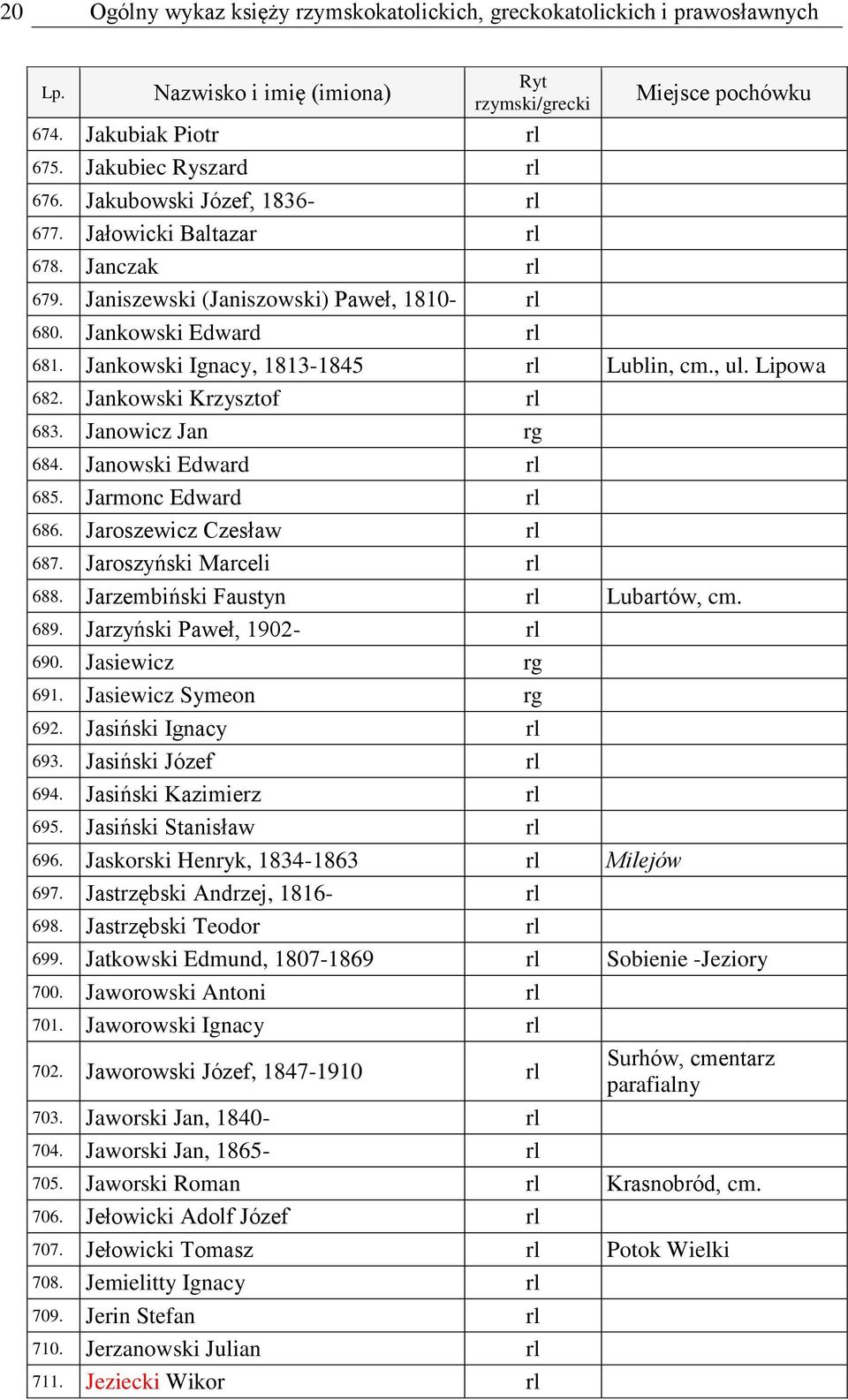 Jankowski Ignacy, 1813-1845 rl Lublin, cm., ul. Lipowa 682. Jankowski Krzysztof rl 683. Janowicz Jan rg 684. Janowski Edward rl 685. Jarmonc Edward rl 686. Jaroszewicz Czesław rl 687.