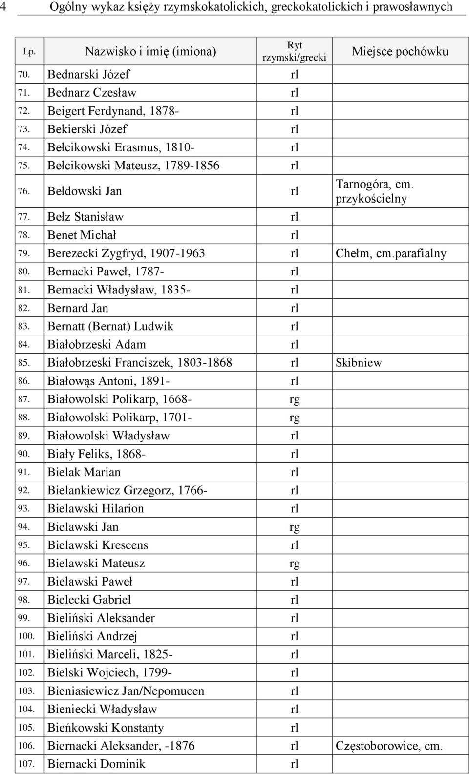 Benet Michał rl Miejsce pochówku Tarnogóra, cm. przykościelny 79. Berezecki Zygfryd, 1907-1963 rl Chełm, cm.parafialny 80. Bernacki Paweł, 1787- rl 81. Bernacki Władysław, 1835- rl 82.