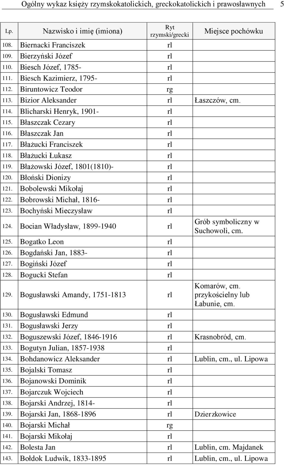 Błaszczak Cezary rl 116. Błaszczak Jan rl 117. Błażucki Franciszek rl 118. Błażucki Łukasz rl 119. Błażowski Józef, 1801(1810)- rl 120. Błoński Dionizy rl 121. Bobolewski Mikołaj rl 122.