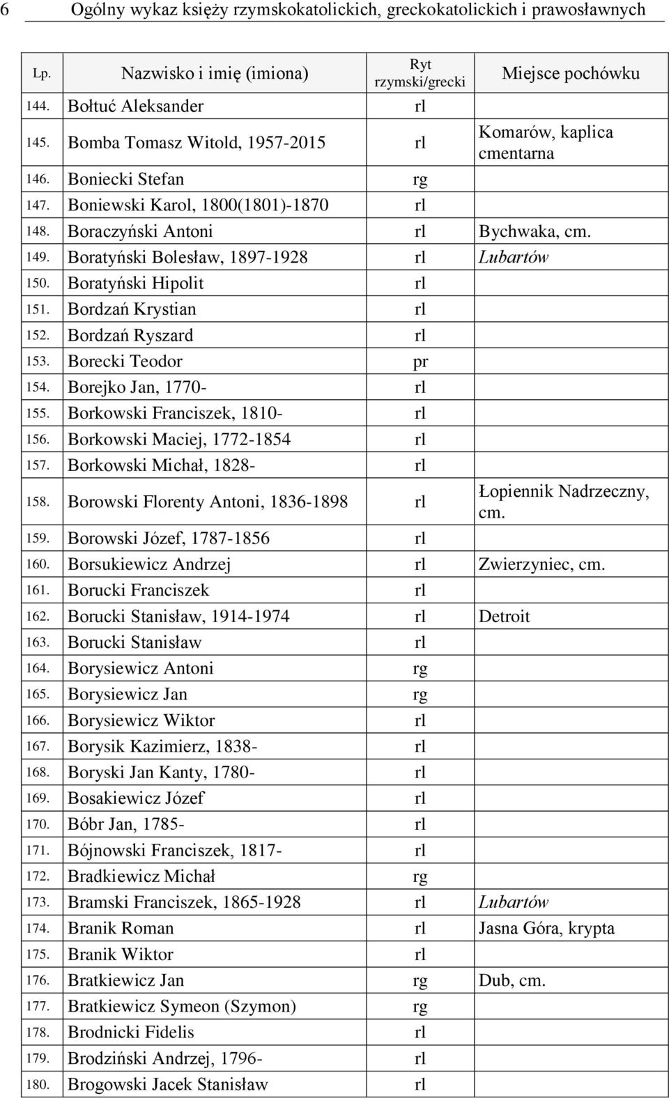 Boratyński Hipolit rl 151. Bordzań Krystian rl 152. Bordzań Ryszard rl 153. Borecki Teodor pr 154. Borejko Jan, 1770- rl 155. Borkowski Franciszek, 1810- rl 156. Borkowski Maciej, 1772-1854 rl 157.