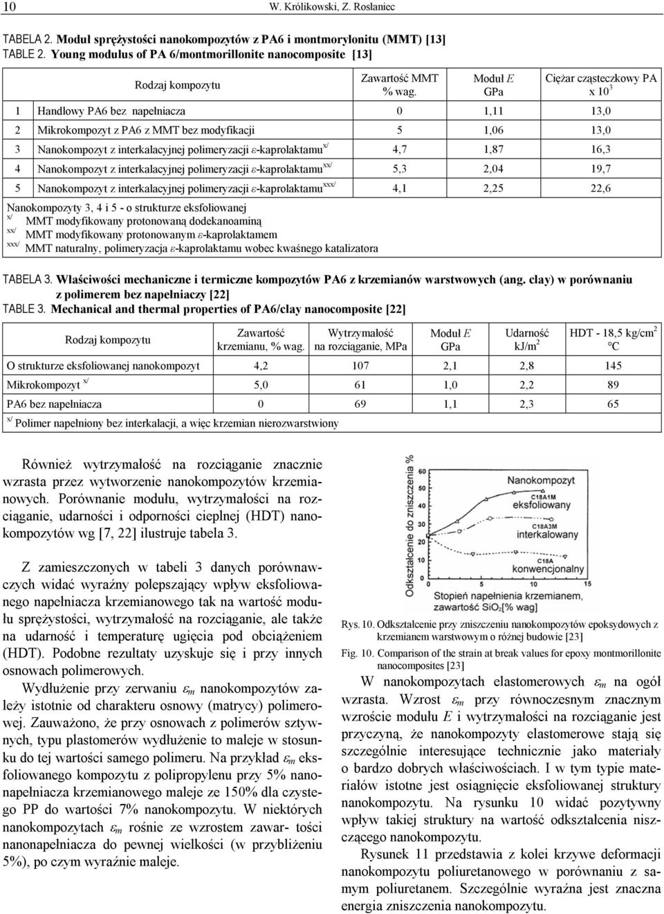 Moduł E GPa Ciężar cząsteczkowy PA x 10 3 1 Handlowy PA6 bez napełniacza 0 1,11 13,0 2 Mikrokompozyt z PA6 z MMT bez modyfikacji 5 1,06 13,0 3 Nanokompozyt z interkalacyjnej polimeryzacji
