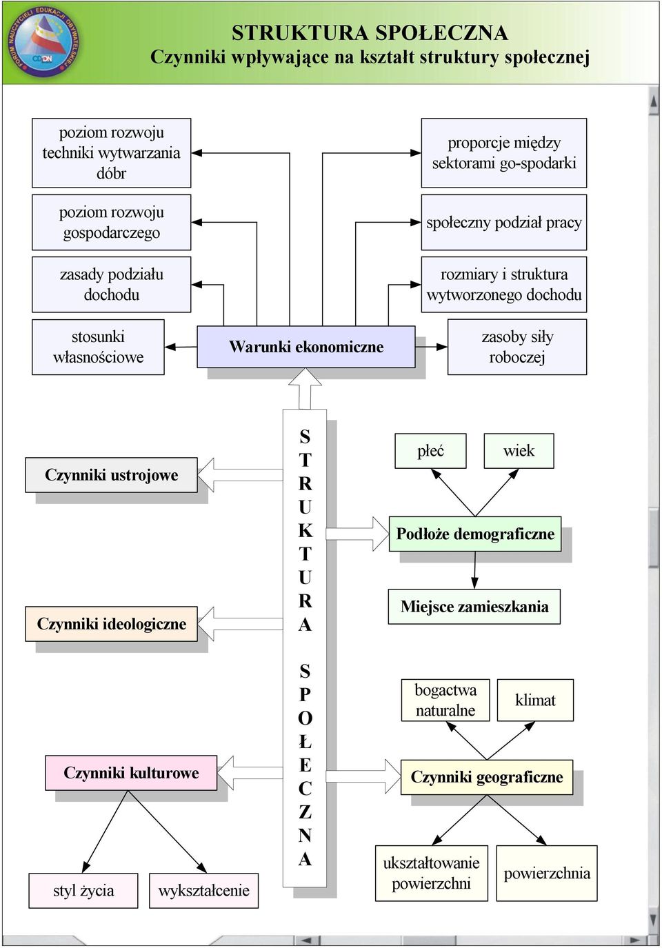 Czynniki ustrojowe Czynniki ideologiczne Czynniki ideologiczne Czynniki kulturowe Czynniki kulturowe styl życia wykształcenie T T R R U U K K T T U U R R A A P P O O Ł Ł E E C C Z Z