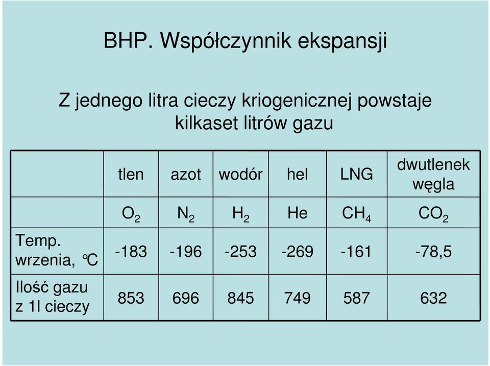 hel LNG dwutlenek węgla O 2 N 2 H 2 He CH 4 CO 2 Temp.