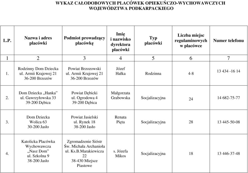 Ogrodowa 4 39-200 Dębica Grabowska Socjalizacyjna 24 14 682-75-77 3. Wolica 63 30-200 Jasło Powiat Jasielski 8 38-200 Jasło Renata Pięta Socjalizacyjna 28 13 445-50-08 4.