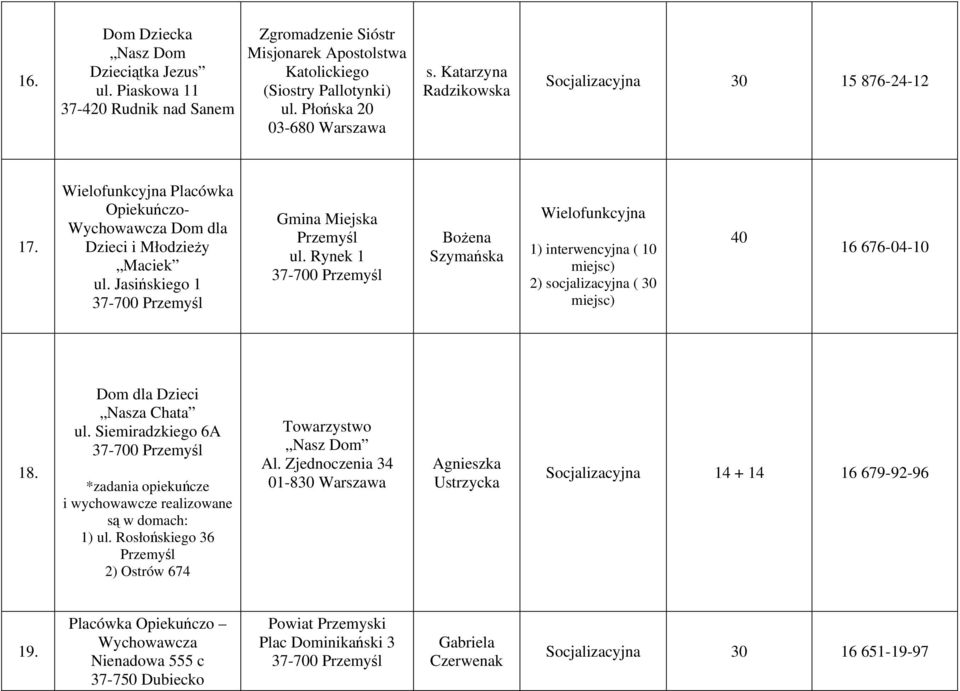 Jasińskiego 1 Gmina Miejska Przemyśl Bożena Szymańska Wielofunkcyjna 1) interwencyjna ( 10 2) socjalizacyjna ( 30 40 16 676-04-10 18. Dom dla Dzieci Nasza Chata ul.