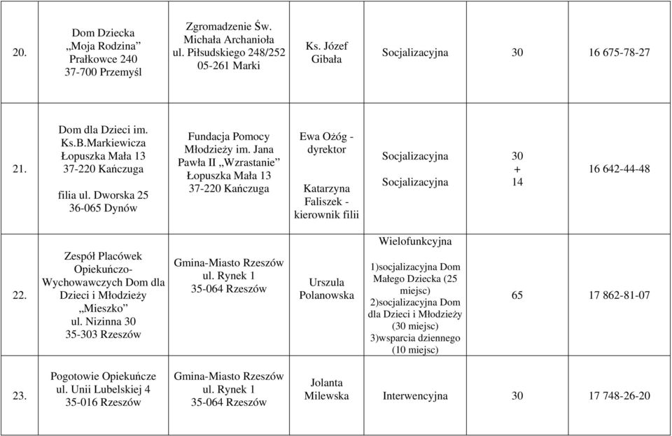 Jana Pawła II Wzrastanie Łopuszka Mała 13 37-220 Kańczuga Ewa Ożóg - dyrektor Katarzyna Faliszek - kierownik filii Socjalizacyjna Socjalizacyjna 30 + 14 16 642-44-48 22.