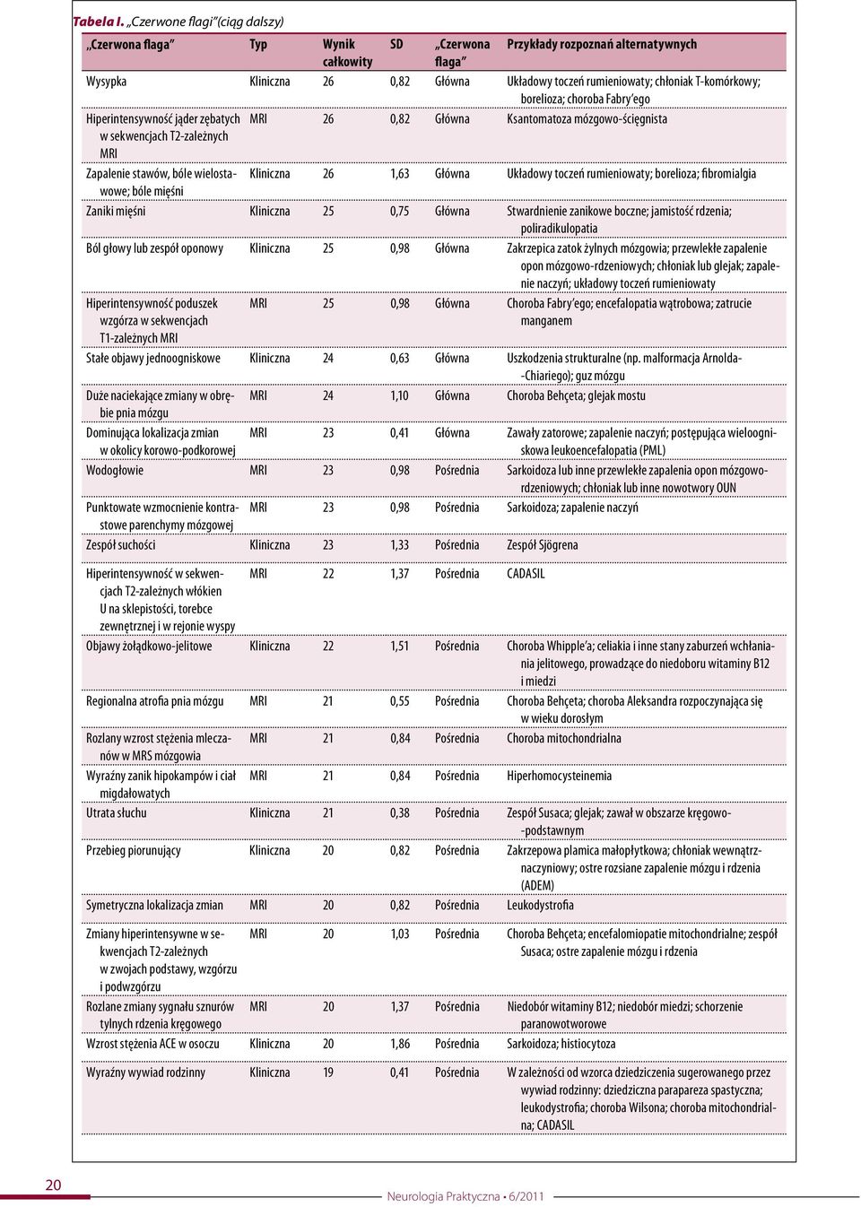 T-komórkowy; borelioza; choroba Fabry ego Hiperintensywność jąder zębatych MRI 26 0,82 Główna Ksantomatoza mózgowo-ścięgnista w sekwencjach T2-zależnych MRI Zapalenie stawów, bóle wielostawowe;
