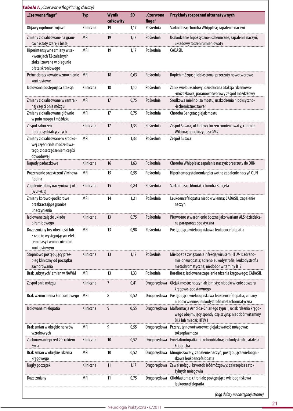 a; zapalenie naczyń Zmiany zlokalizowane na granicach istoty szarej i białej MRI 19 1,17 Pośrednia Uszkodzenie hipoksyczno-ischemiczne; zapalenie naczyń; układowy toczeń rumieniowaty Hiperintensywne