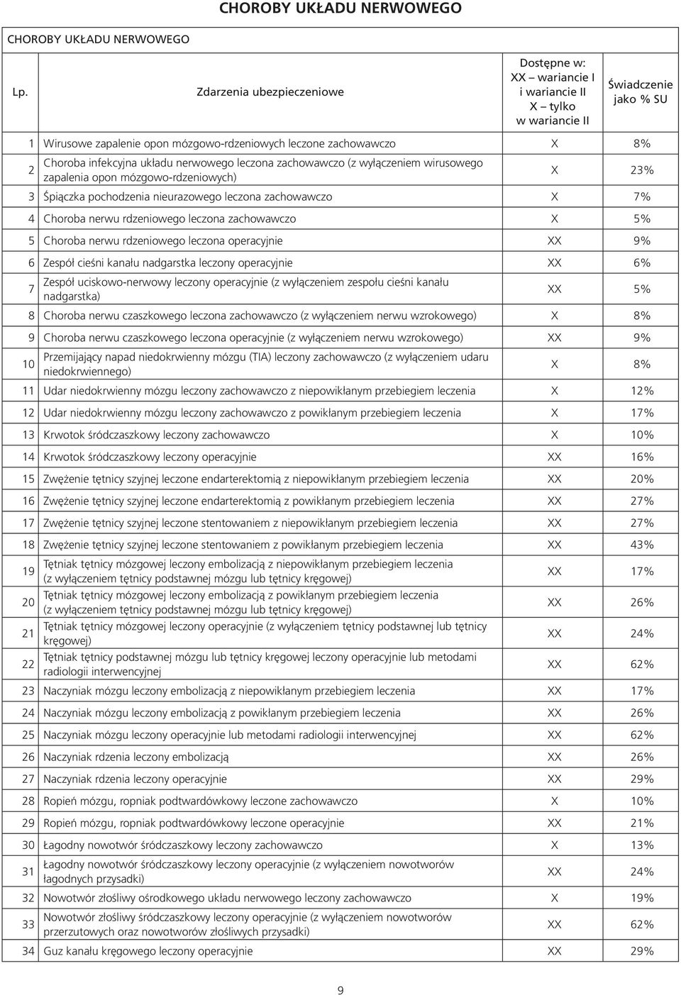 leczona operacyjnie XX 9% 6 Zespół cieśni kanału nadgarstka leczony operacyjnie XX 6% 7 Zespół uciskowo-nerwowy leczony operacyjnie (z wyłączeniem zespołu cieśni kanału nadgarstka) XX 5% 8 Choroba