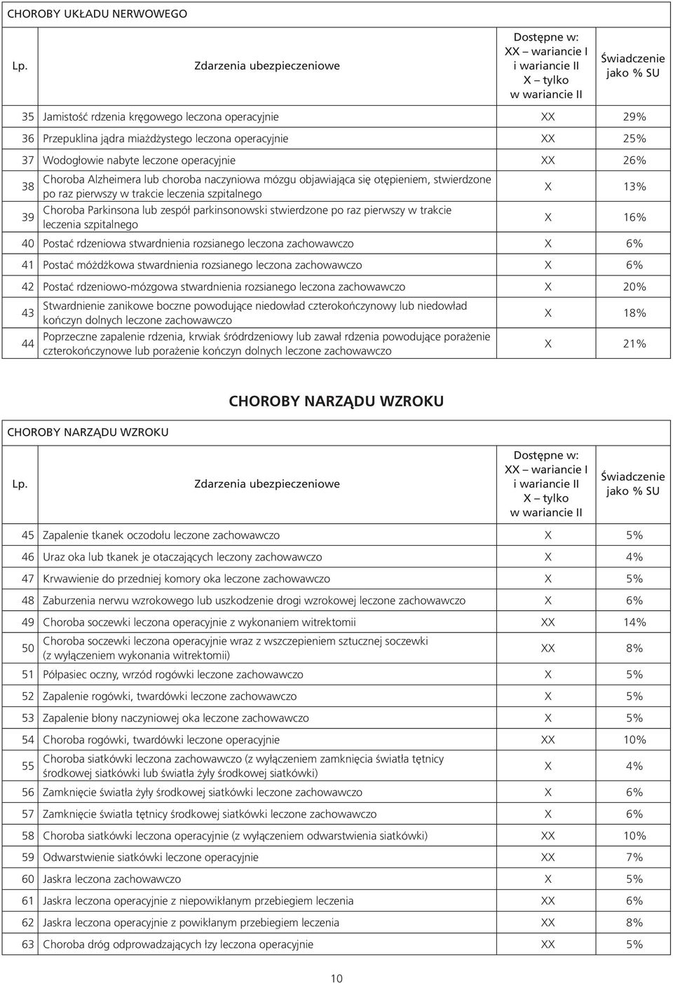 pierwszy w trakcie szpitalnego X 16% 40 Postać rdzeniowa stwardnienia rozsianego leczona zachowawczo X 6% 41 Postać móżdżkowa stwardnienia rozsianego leczona zachowawczo X 6% 42 Postać