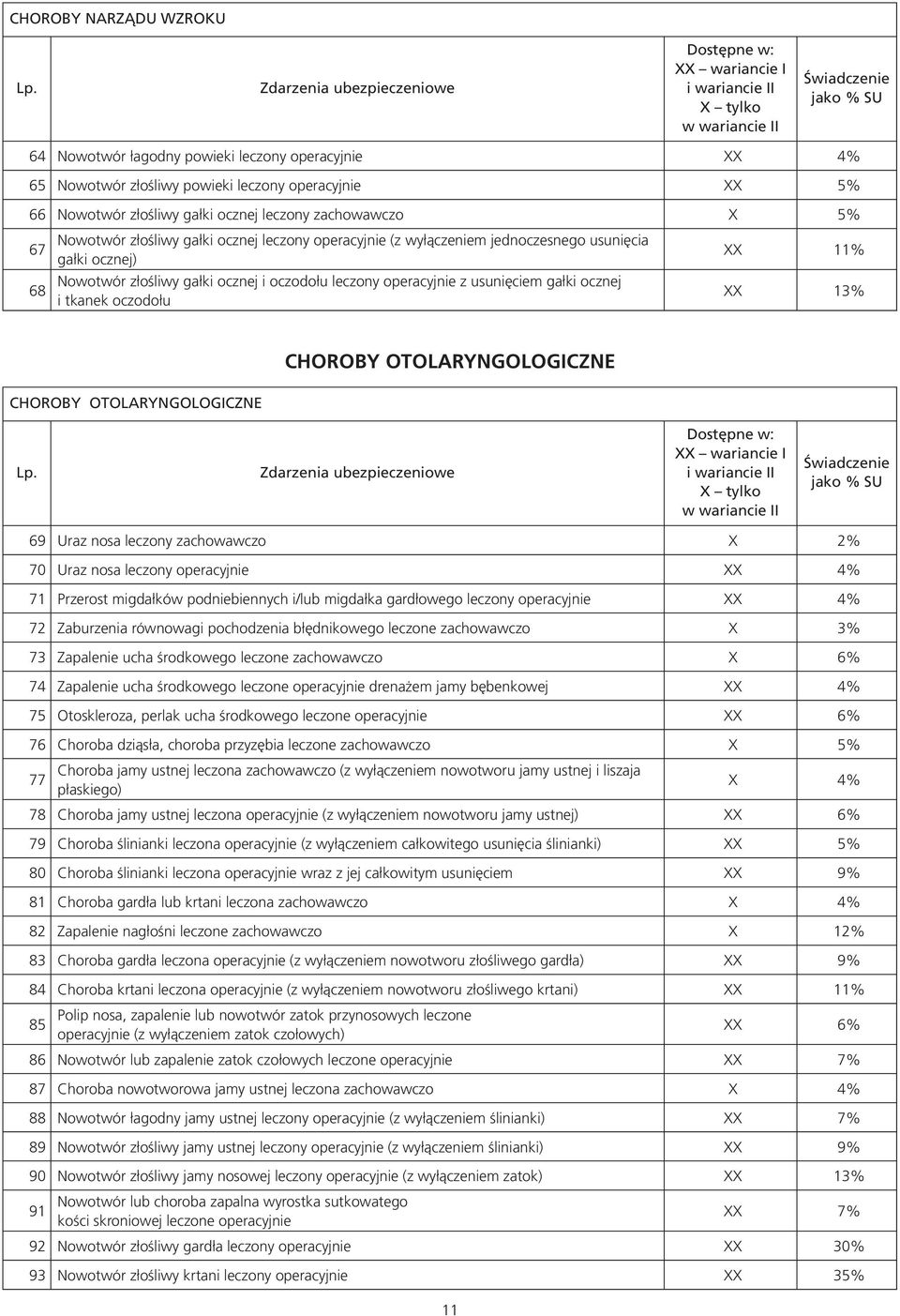 tkanek oczodołu XX 11% XX 13% CHOROBY OTOLARYNGOLOGICZNE CHOROBY OTOLARYNGOLOGICZNE 69 Uraz nosa leczony zachowawczo X 2% 70 Uraz nosa leczony operacyjnie XX 4% 71 Przerost migdałków podniebiennych