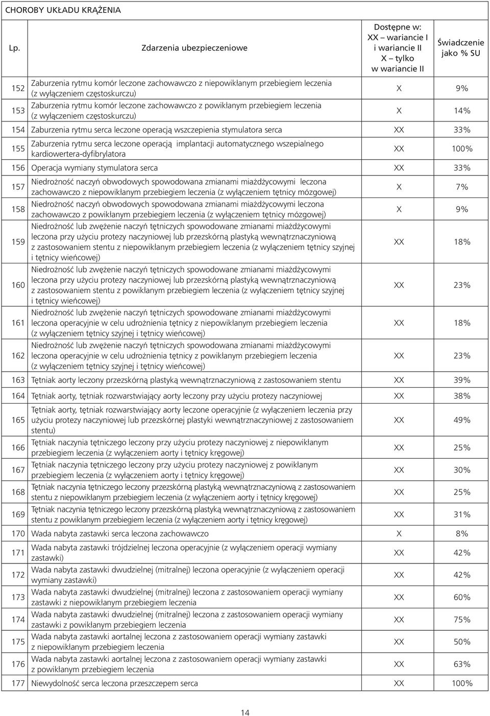 automatycznego wszepialnego kardiowertera-dyfibrylatora XX 100% 156 Operacja wymiany stymulatora serca XX 33% 157 Niedrożność naczyń obwodowych spowodowana zmianami miażdżycowymi leczona zachowawczo