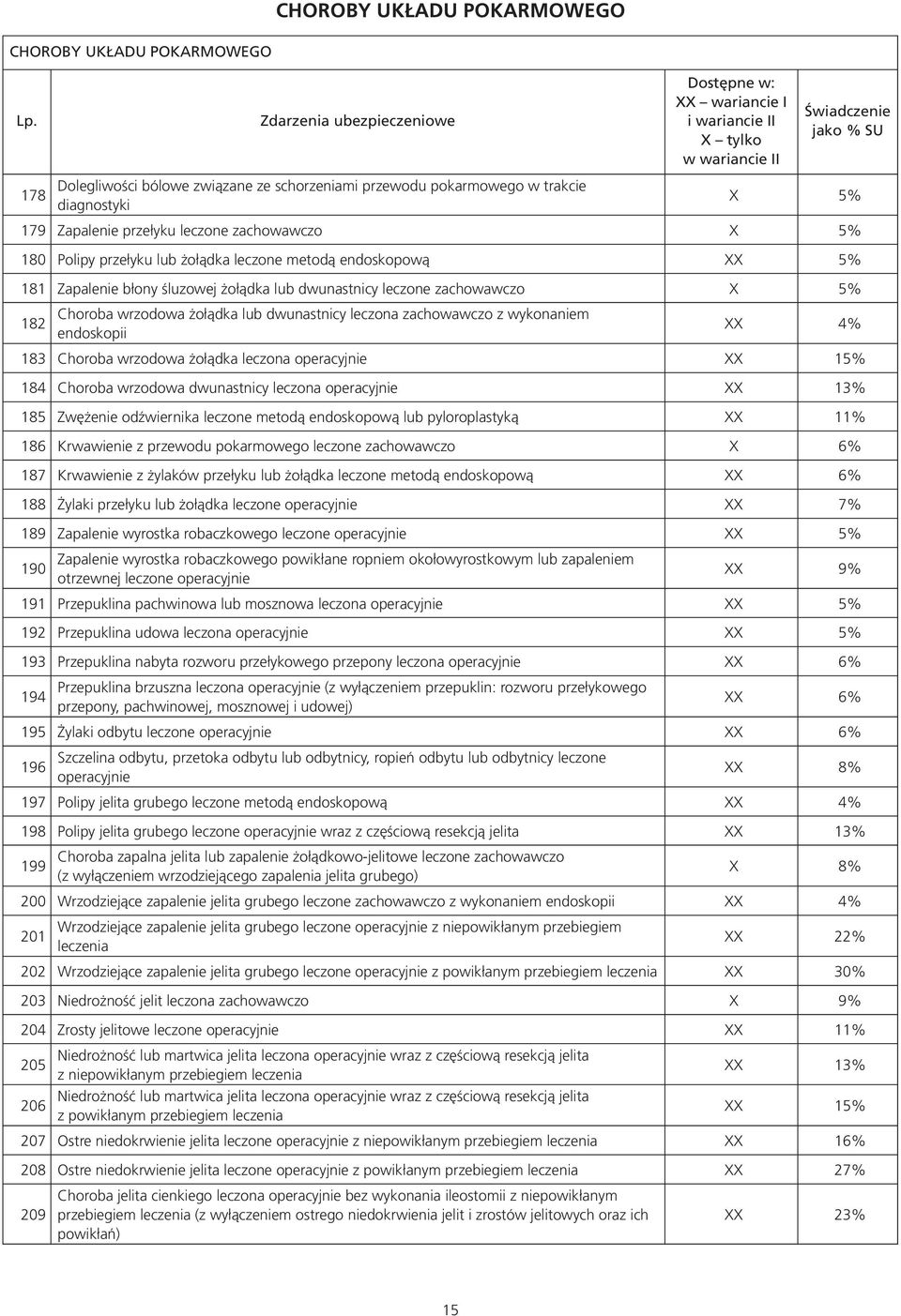 zachowawczo z wykonaniem endoskopii XX 4% 183 Choroba wrzodowa żołądka leczona operacyjnie XX 15% 184 Choroba wrzodowa dwunastnicy leczona operacyjnie XX 13% 185 Zwężenie odźwiernika leczone metodą