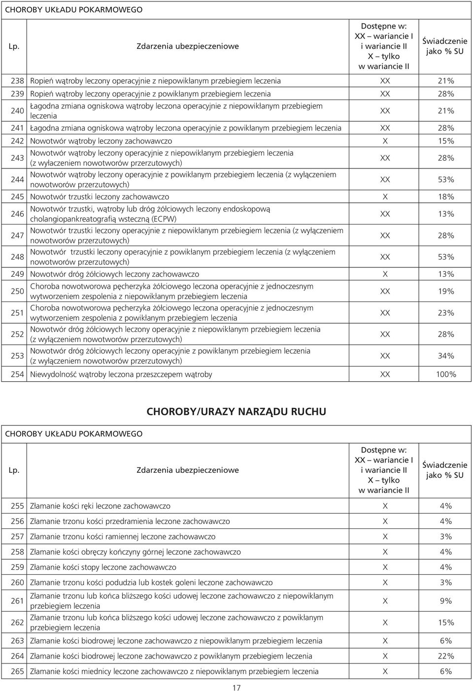 zachowawczo X 15% 243 Nowotwór wątroby leczony operacyjnie z niepowikłanym przebiegiem (z wyłaczeniem nowotworów przerzutowych) XX 28% 244 Nowotwór wątroby leczony operacyjnie z powikłanym