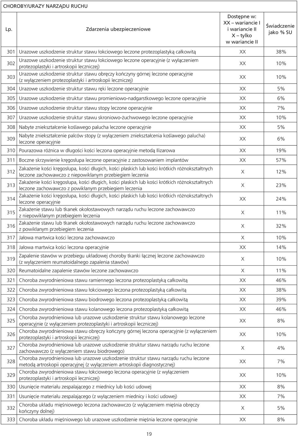 leczniczej) XX 10% 304 Urazowe uszkodzenie struktur stawu ręki leczone operacyjnie XX 5% 305 Urazowe uszkodzenie struktur stawu promieniowo-nadgarstkowego leczone operacyjnie XX 6% 306 Urazowe