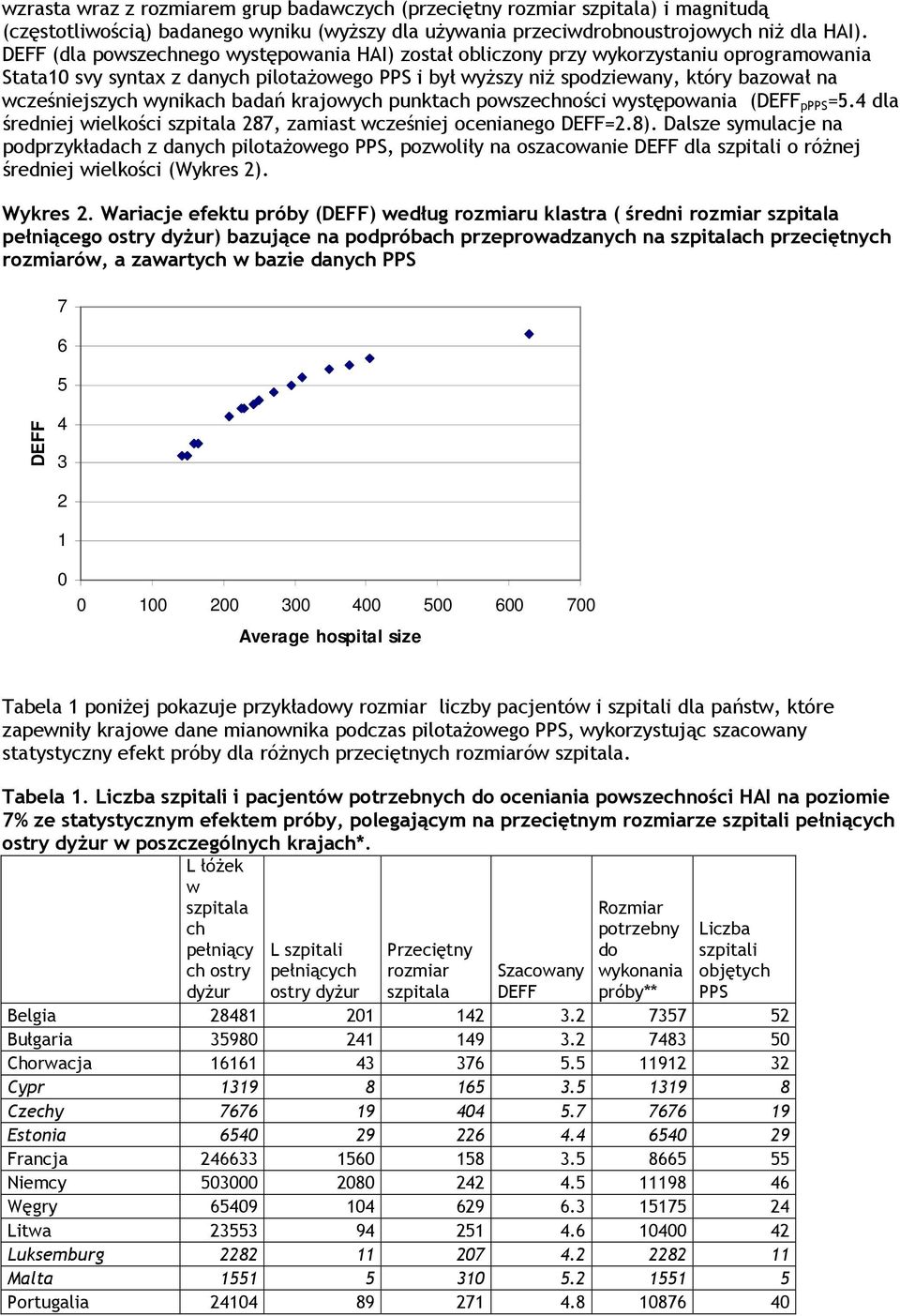 wynikach badań krajowych punktach powszechności występowania (DEFF ppps =5.4 dla średniej wielkości szpitala 287, zamiast wcześniej ocenianego DEFF=2.8).