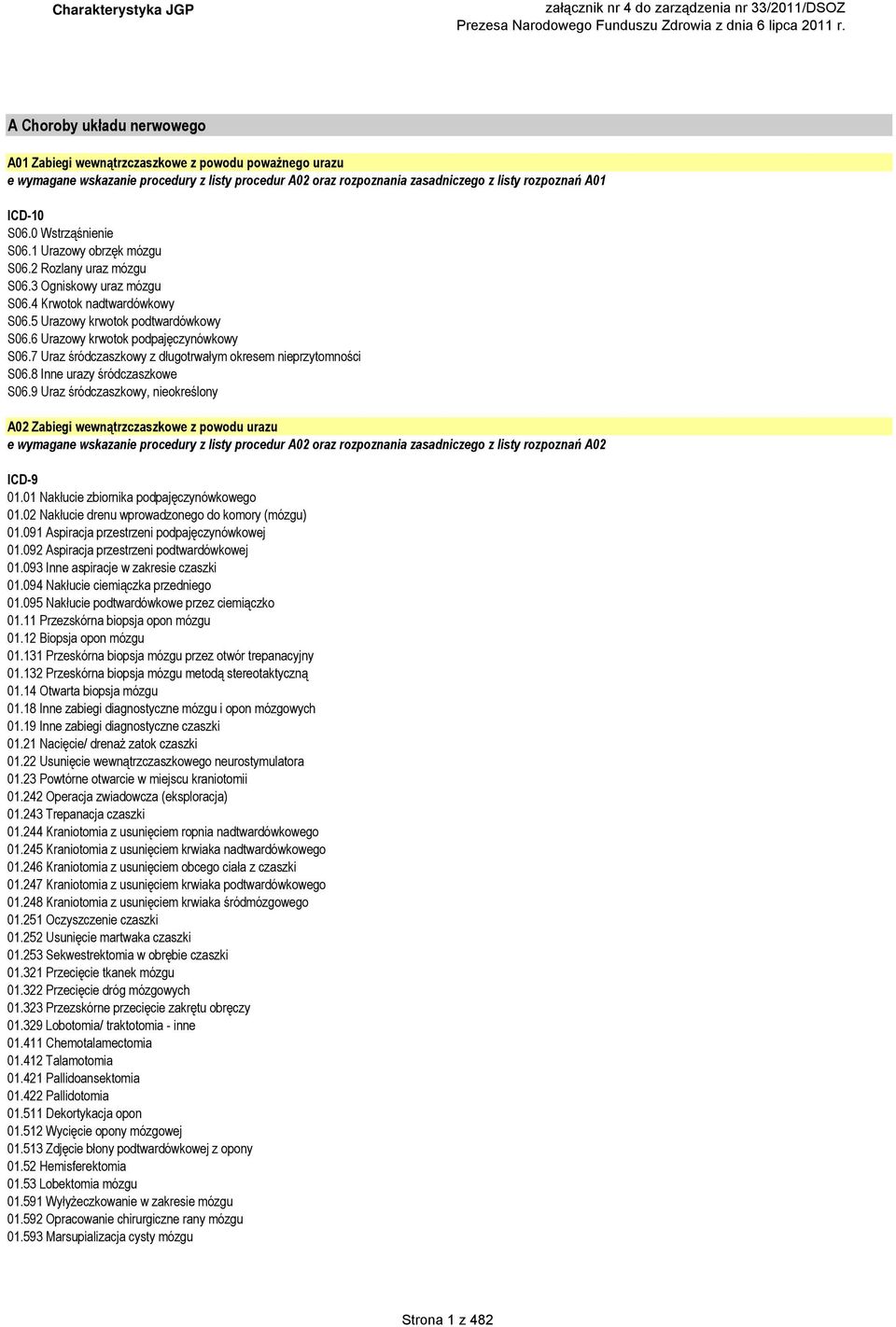 6 Urazowy krwotok podpajęczynówkowy S06.7 Uraz śródczaszkowy z długotrwałym okresem nieprzytomności S06.8 Inne urazy śródczaszkowe S06.