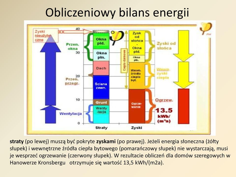 (pomarańczowy słupek) nie wystarczają, musi je wesprzeć ogrzewanie (czerwony słupek).