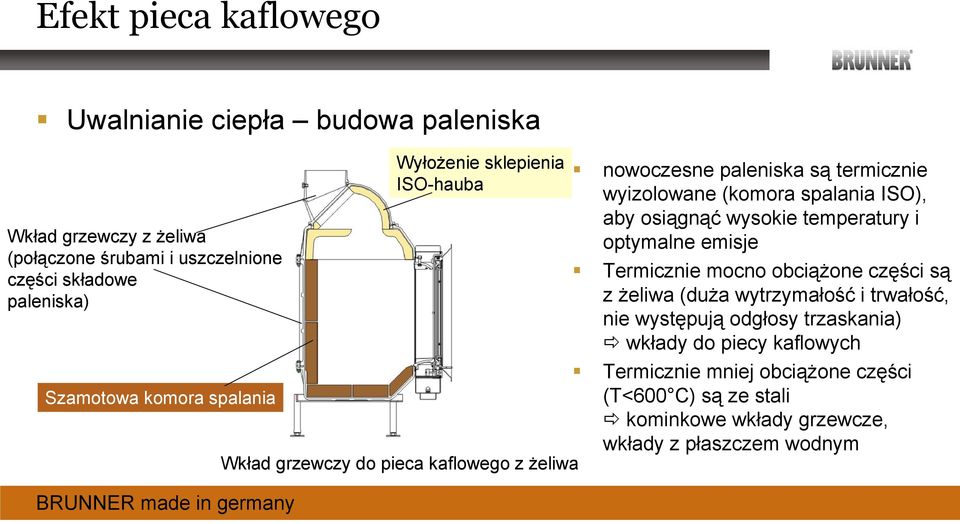 Paleniska Brunnera Do Rzemieślniczej Zabudowy Pieca