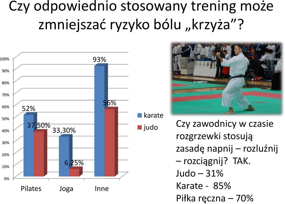 6,25% Pilates Joga Inne karate judo Czy zawodnicy w czasie rozgrzewki