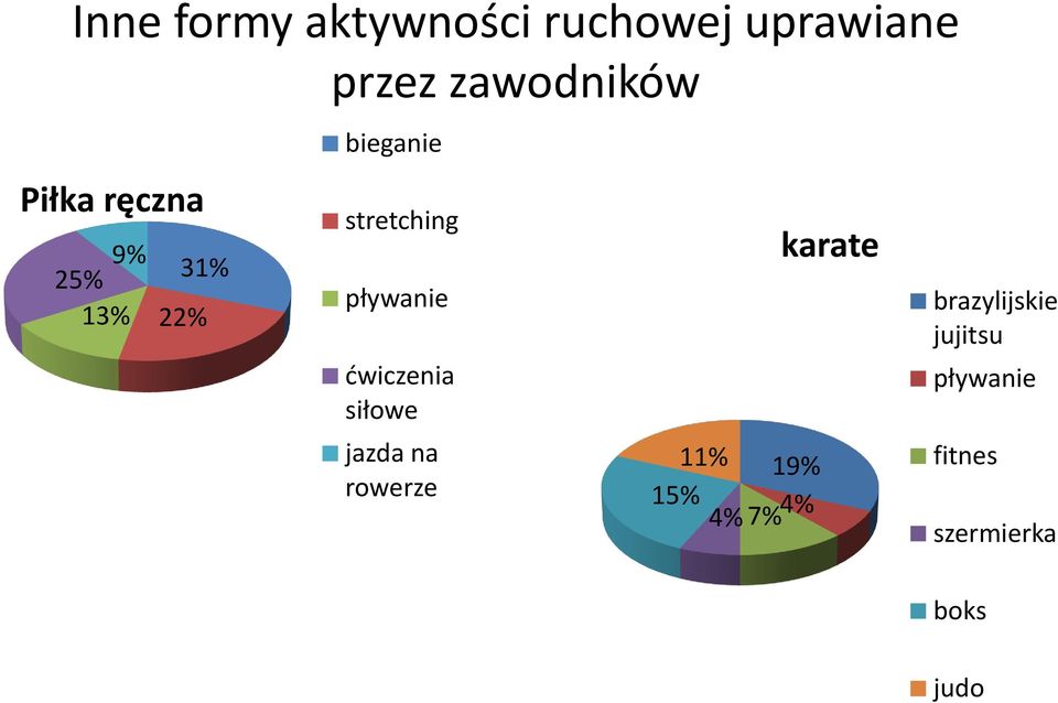 pływanie ćwiczenia siłowe jazda na rowerze 11% 19% 15% 4%