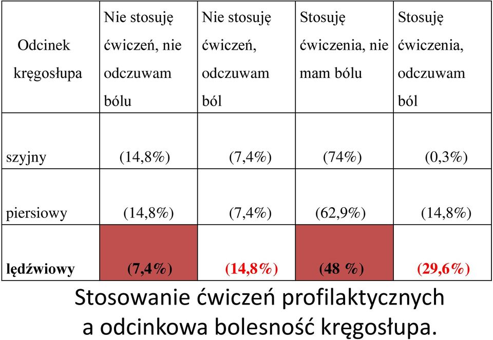 (7,4%) (74%) (0,3%) piersiowy (14,8%) (7,4%) (62,9%) (14,8%) lędźwiowy (7,4%) (14,8%)