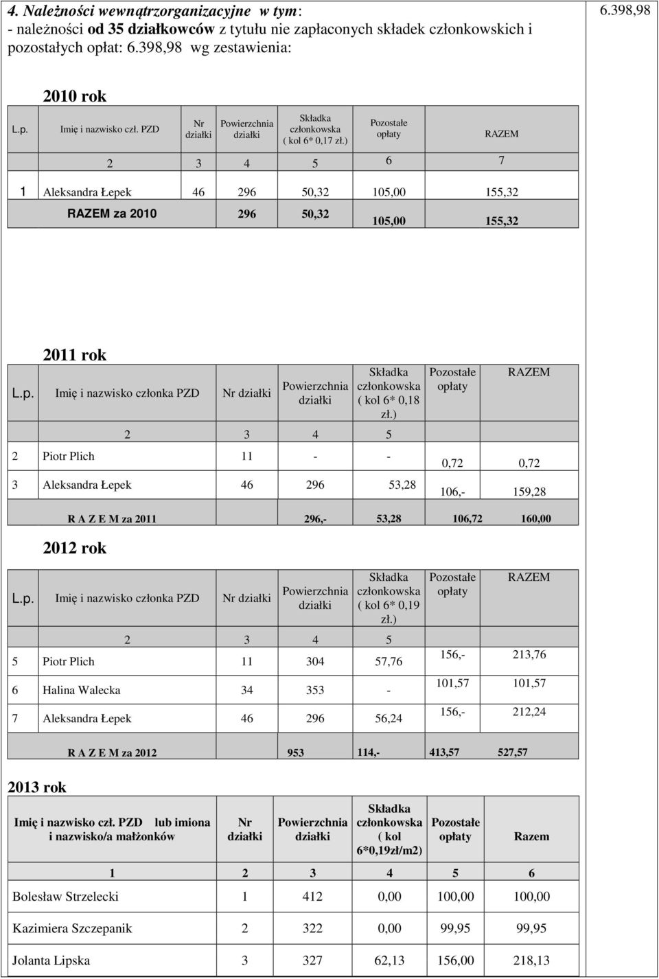 ) 2 Piotr Plich 11 - - 3 Aleksandra Łepek 46 296 53,28 0,72 0,72 106,- 159,28 R A Z E M za 2011 296,- 53,28 106,72 160,00 2012 rok L.p. Imię i nazwisko członka PZD Nr ( kol 6* 0,19 zł.