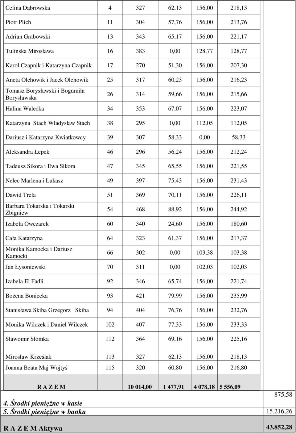 223,07 Katarzyna Stach Władysław Stach 38 295 0,00 112,05 112,05 Dariusz i Katarzyna Kwiatkowcy 39 307 58,33 0,00 58,33 Aleksandra Łepek 46 296 56,24 156,00 212,24 Tadeusz Sikora i Ewa Sikora 47 345