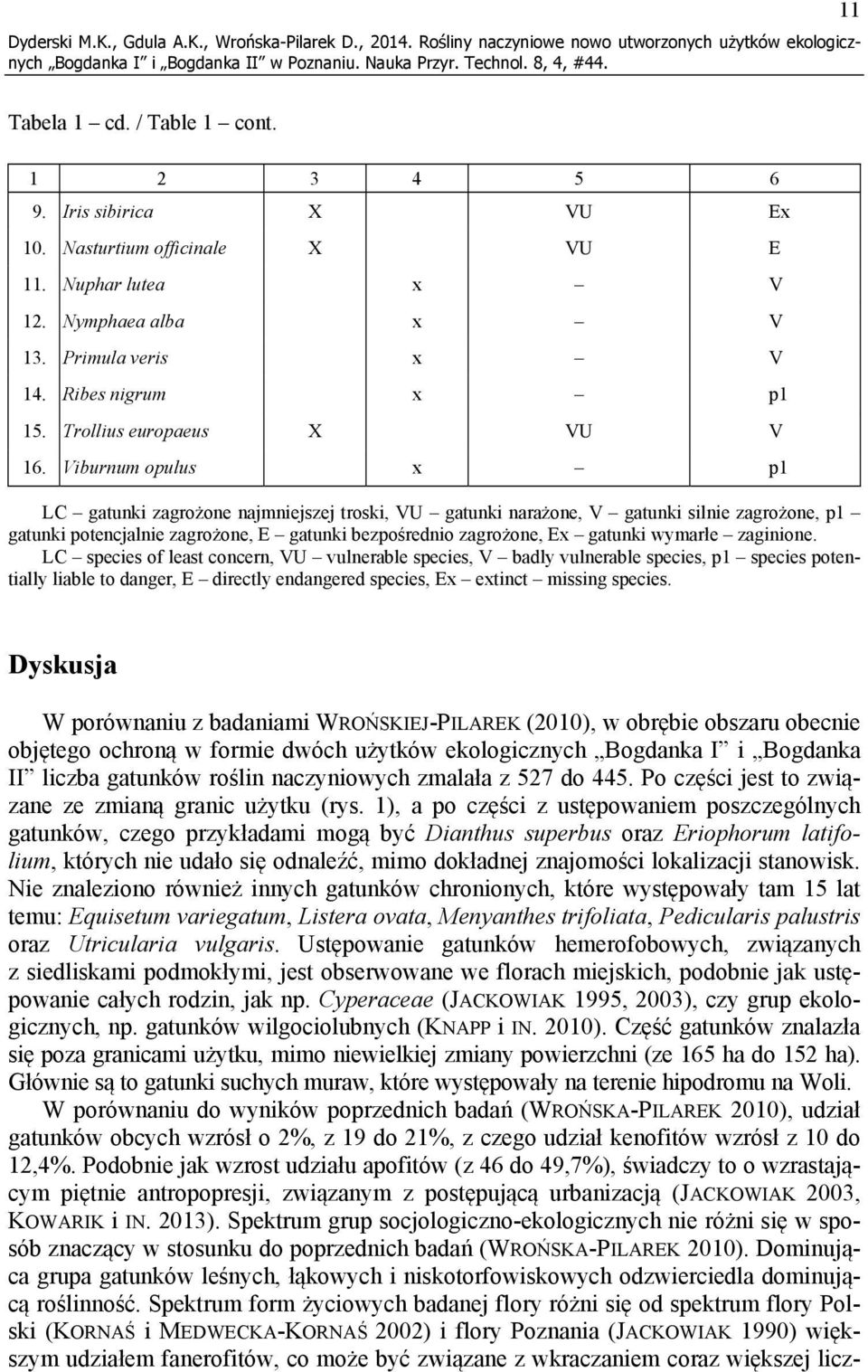 Viburnum opulus x p1 LC gatunki zagrożone najmniejszej troski, VU gatunki narażone, V gatunki silnie zagrożone, p1 gatunki potencjalnie zagrożone, E gatunki bezpośrednio zagrożone, Ex gatunki wymarłe