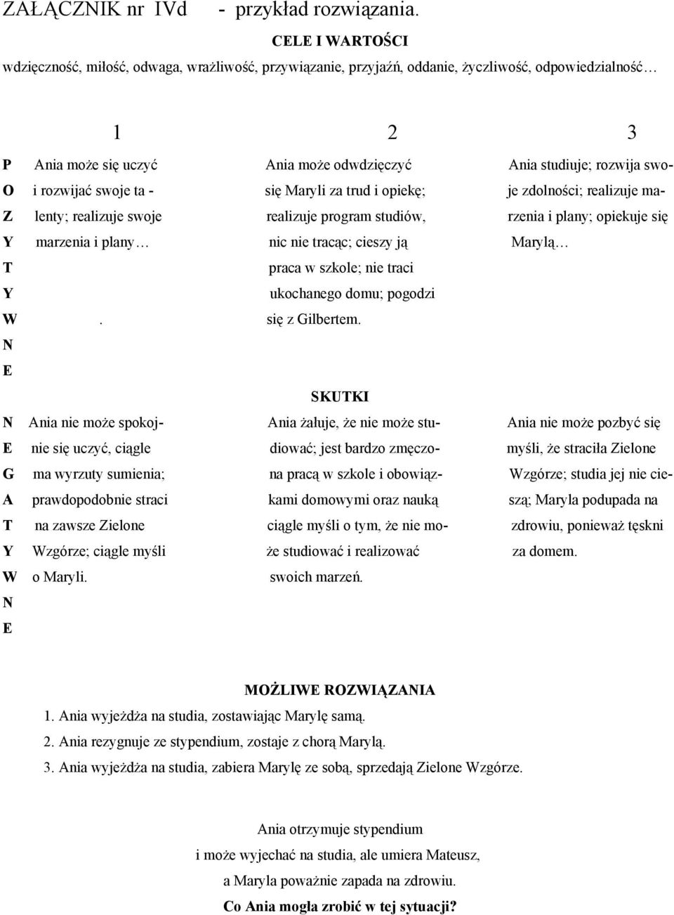 i rozwijać swoje ta - się Maryli za trud i opiekę; je zdolności; realizuje ma- Z lenty; realizuje swoje realizuje program studiów, rzenia i plany; opiekuje się Y marzenia i plany nic nie tracąc;