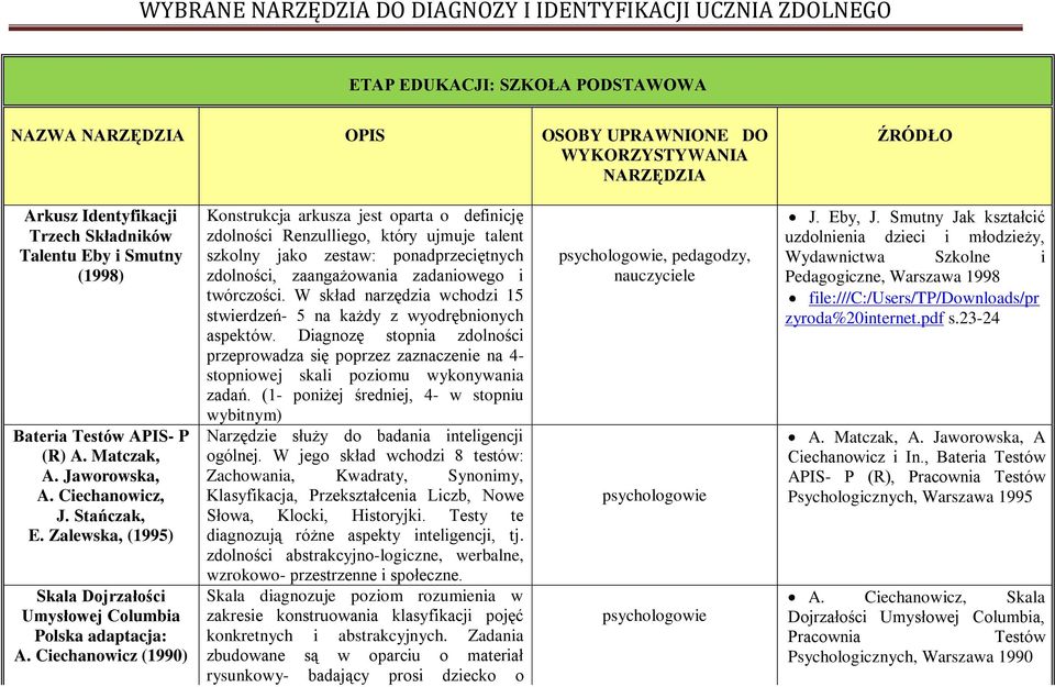 Ciechanowicz (1990) Konstrukcja arkusza jest oparta o definicję zdolności Renzulliego, który ujmuje talent szkolny jako zestaw: ponadprzeciętnych zdolności, zaangażowania zadaniowego i twórczości.
