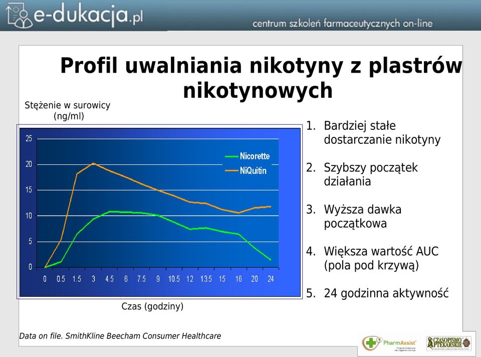 Szybszy początek działania 3. Wyższa dawka początkowa 4.