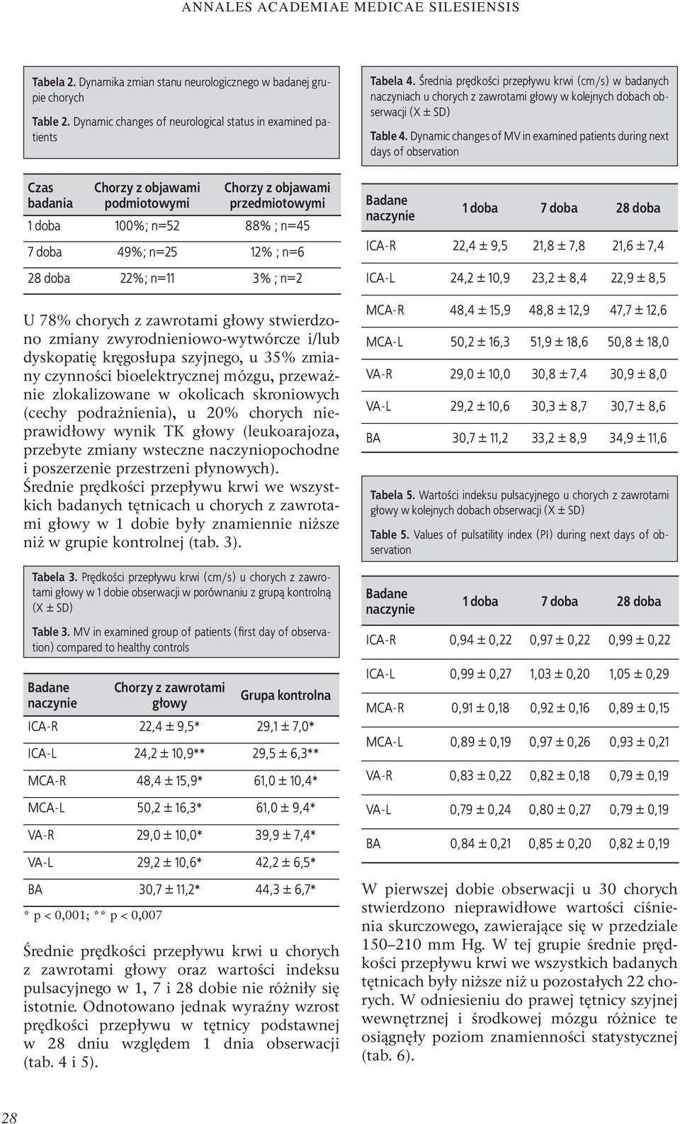 doba 22%; n=11 3% ; n=2 U 78% chorych z zawrotami głowy stwierdzono zmiany zwyrodnieniowo-wytwórcze i/lub dyskopatię kręgosłupa szyjnego, u 35% zmiany czynności bioelektrycznej mózgu, przeważnie