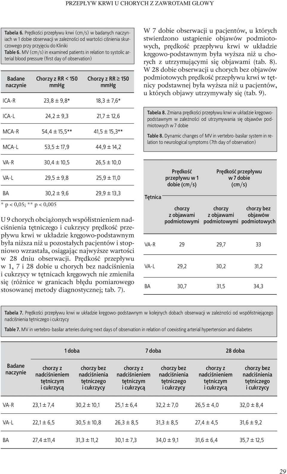 MV (cm/s) in examined patients in relation to systolic arterial blood pressure (first day of observation) Chorzy z RR < 150 mmhg Chorzy z RR 150 mmhg ICA-R 23,8 ± 9,8* 18,3 ± 7,6* ICA-L 24,2 ± 9,3