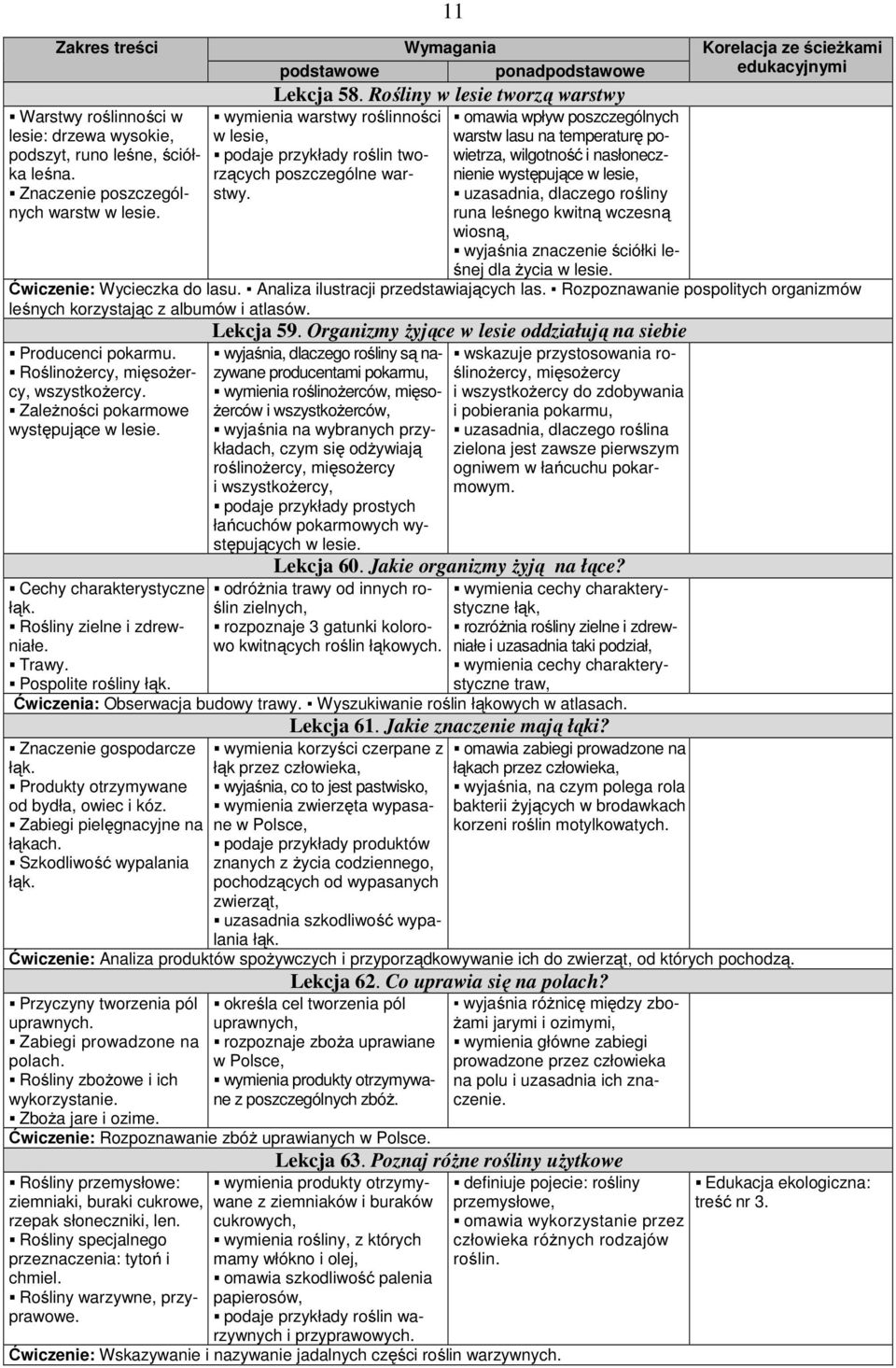 omawia wpływ poszczególnych warstw lasu na temperaturę powietrza, wilgotność i nasłonecznienie występujące w lesie, uzasadnia, dlaczego rośliny runa leśnego kwitną wczesną wiosną, wyjaśnia znaczenie