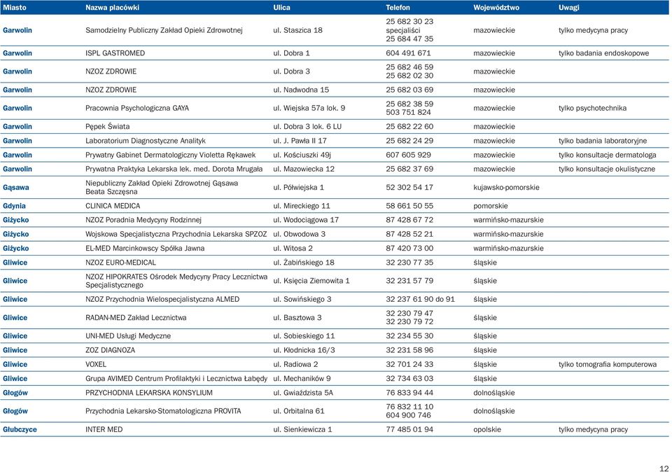 Wiejska 57a lok. 9 25 682 38 59 503 751 824 Garwolin Pępek Świata ul. Dobra 3 lok. 6 LU 25 682 22 60 tylko psychotechnika Garwolin Laboratorium Diagnostyczne Analityk ul. J.