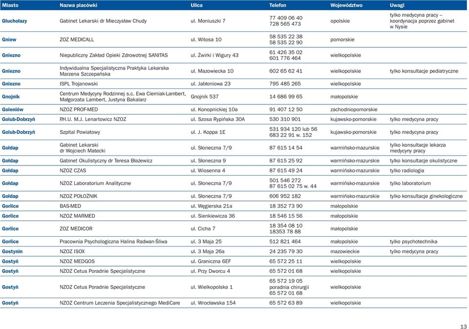 Mazowiecka 10 602 65 62 41 tylko konsultacje pediatryczne Gniezno ISPL Trojanowski ul. Jabłoniowa 23 795 485 265 Gnojnik Centrum Medycyny Rodzinnej s.c. Ewa Cierniak-Lambert, Małgorzata Lambert, Justyna Bakalarz Gnojnik 537 14 686 99 65 małopolskie Goleniów NZOZ PROF-MED ul.