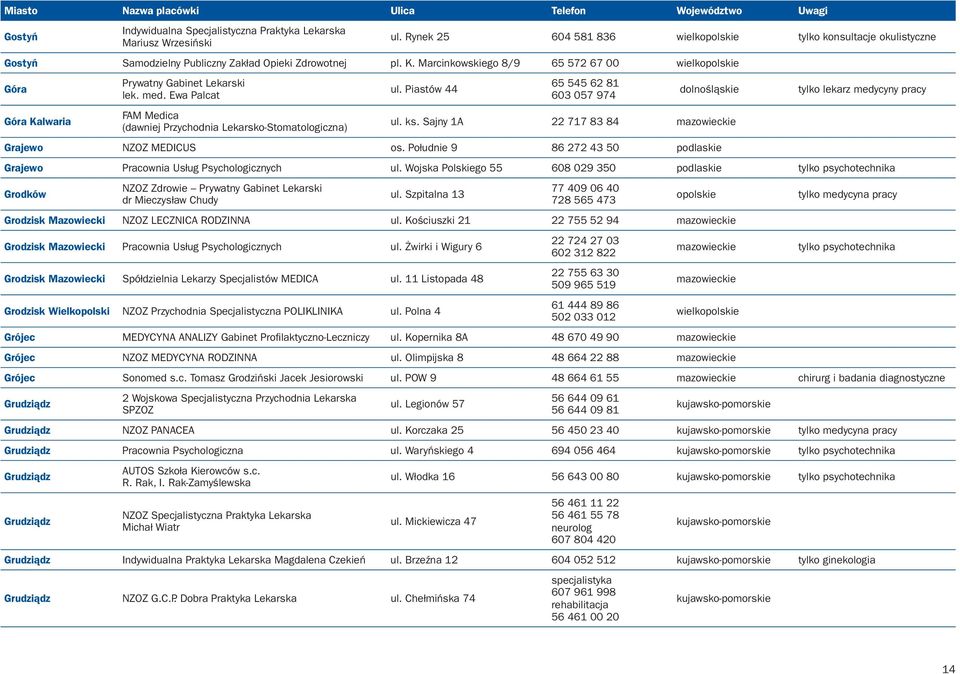 ks. Sajny 1A 22 717 83 84 Grajewo NZOZ MEDICUS os. Południe 9 86 272 43 50 podlaskie tylko lekarz medycyny pracy Grajewo Pracownia Usług Psychologicznych ul.