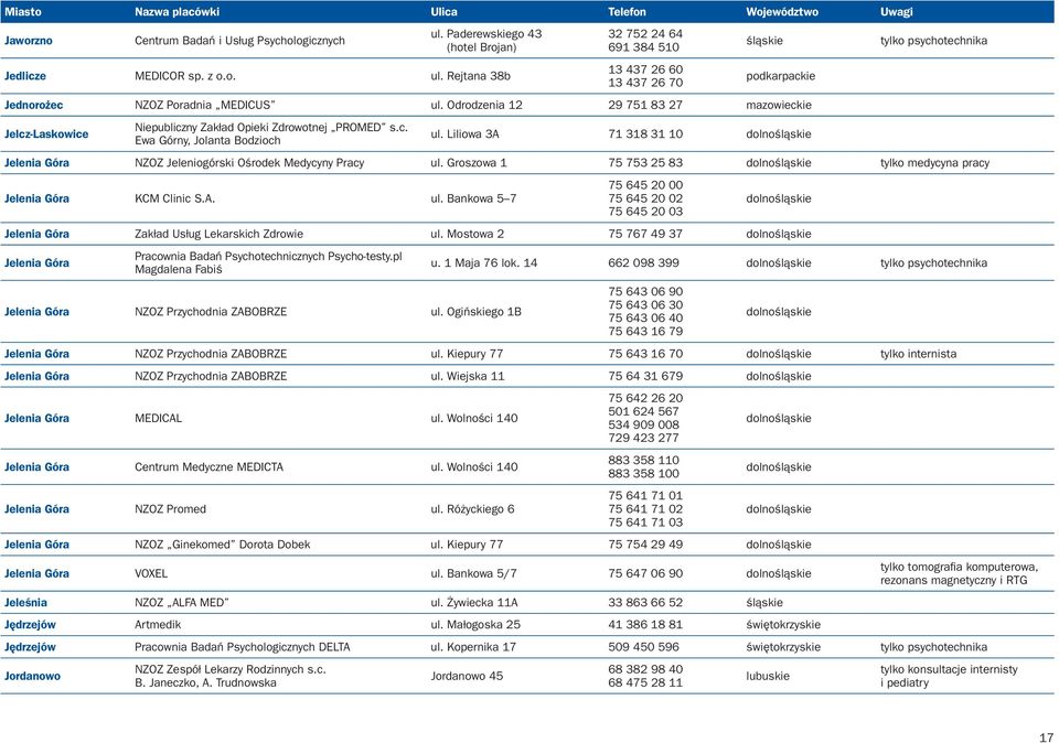 Liliowa 3A 71 318 31 10 tylko psychotechnika Jelenia Góra NZOZ Jeleniogórski Ośrodek Medycyny Pracy ul.