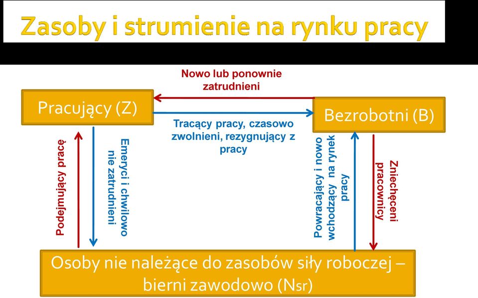 Tracący pracy, czasowo zwolnieni, rezygnujący z pracy Bezrobotni (B)