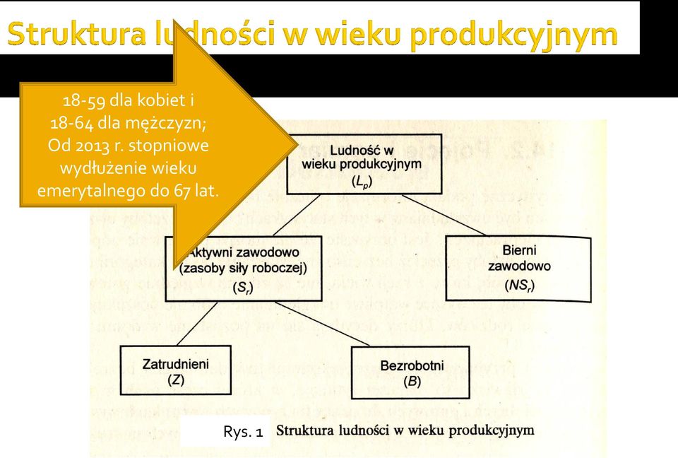 stopniowe wydłużenie wieku