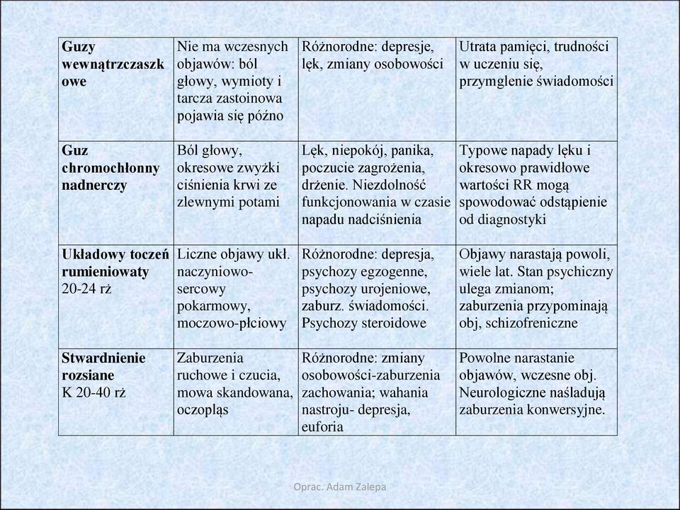 Niezdolność funkcjonowania w czasie napadu nadciśnienia Typowe napady lęku i okresowo prawidłowe wartości RR mogą spowodować odstąpienie od diagnostyki Układowy toczeń rumieniowaty 20-24 rż Liczne