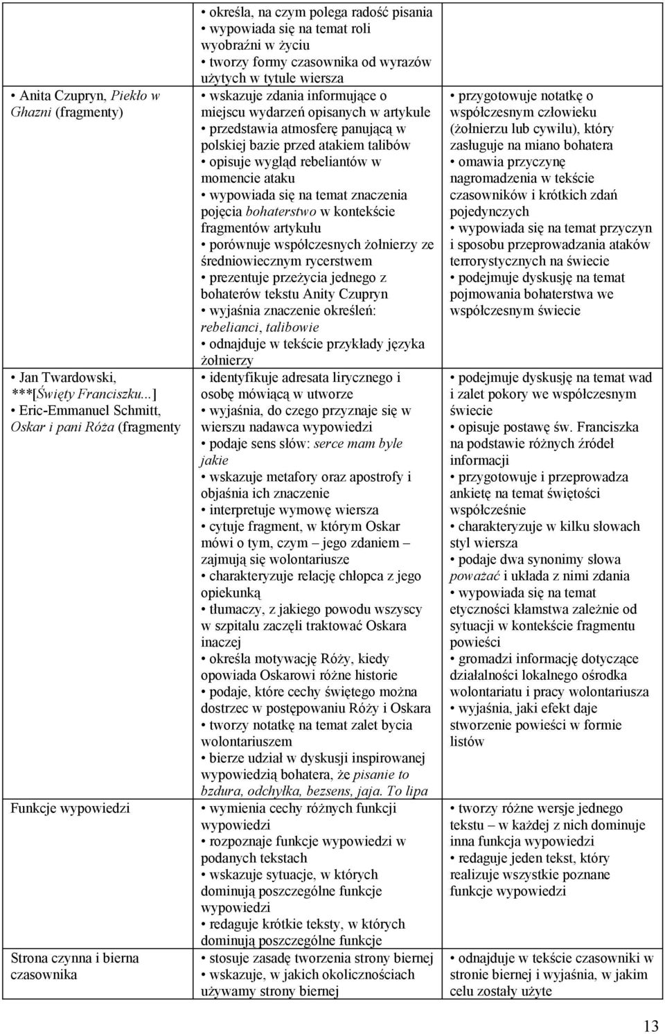 tworzy formy czasownika od wyrazów użytych w tytule wiersza wskazuje zdania informujące o miejscu wydarzeń opisanych w artykule przedstawia atmosferę panującą w polskiej bazie przed atakiem talibów