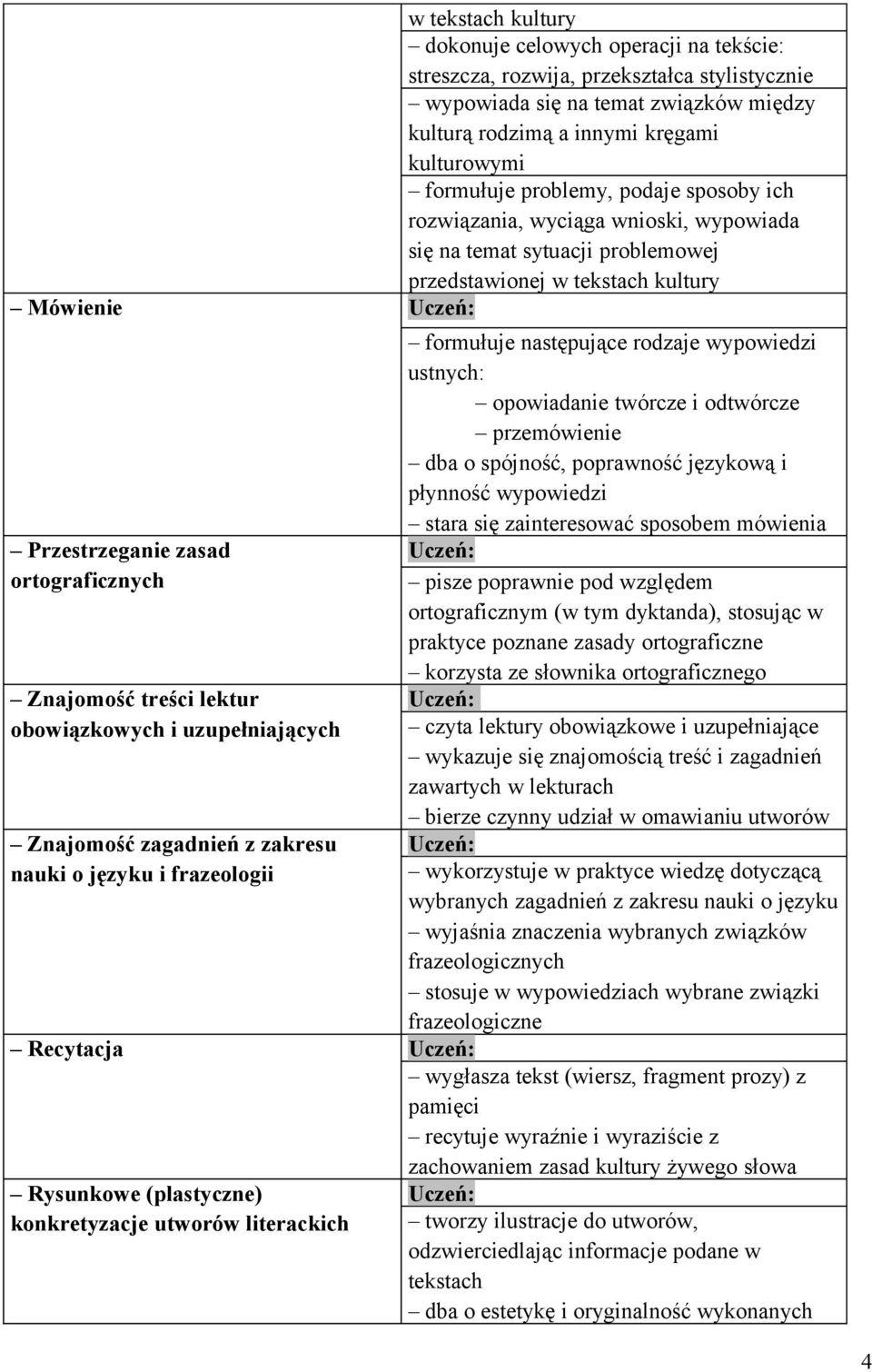 treści lektur obowiązkowych i uzupełniających Znajomość zagadnień z zakresu nauki o języku i frazeologii formułuje następujące rodzaje wypowiedzi ustnych: opowiadanie twórcze i odtwórcze przemówienie