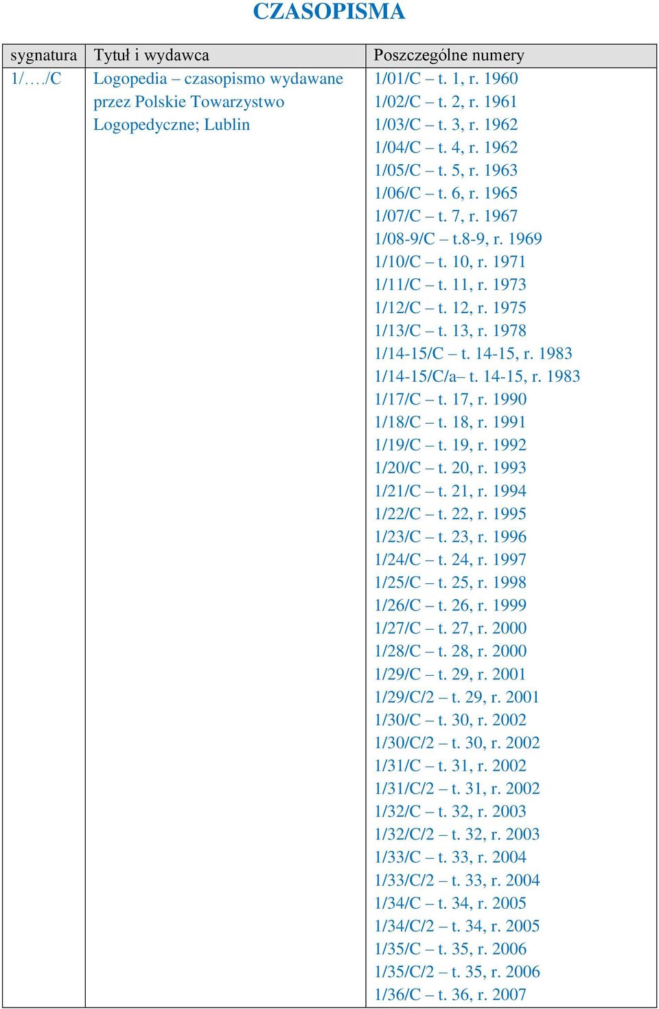 1978 1/14-15/C t. 14-15, r. 1983 1/14-15/C/a t. 14-15, r. 1983 1/17/C t. 17, r. 1990 1/18/C t. 18, r. 1991 1/19/C t. 19, r. 1992 1/20/C t. 20, r. 1993 1/21/C t. 21, r. 1994 1/22/C t. 22, r.
