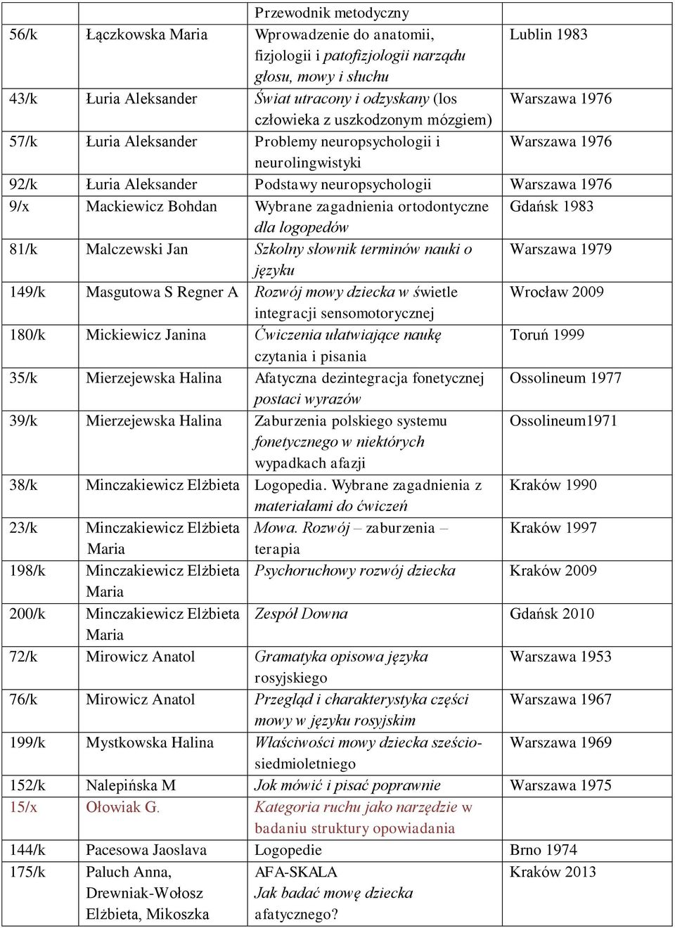 Mackiewicz Bohdan Wybrane zagadnienia ortodontyczne Gdańsk 1983 dla logopedów 81/k Malczewski Jan Szkolny słownik terminów nauki o Warszawa 1979 języku 149/k Masgutowa S Regner A Rozwój mowy dziecka
