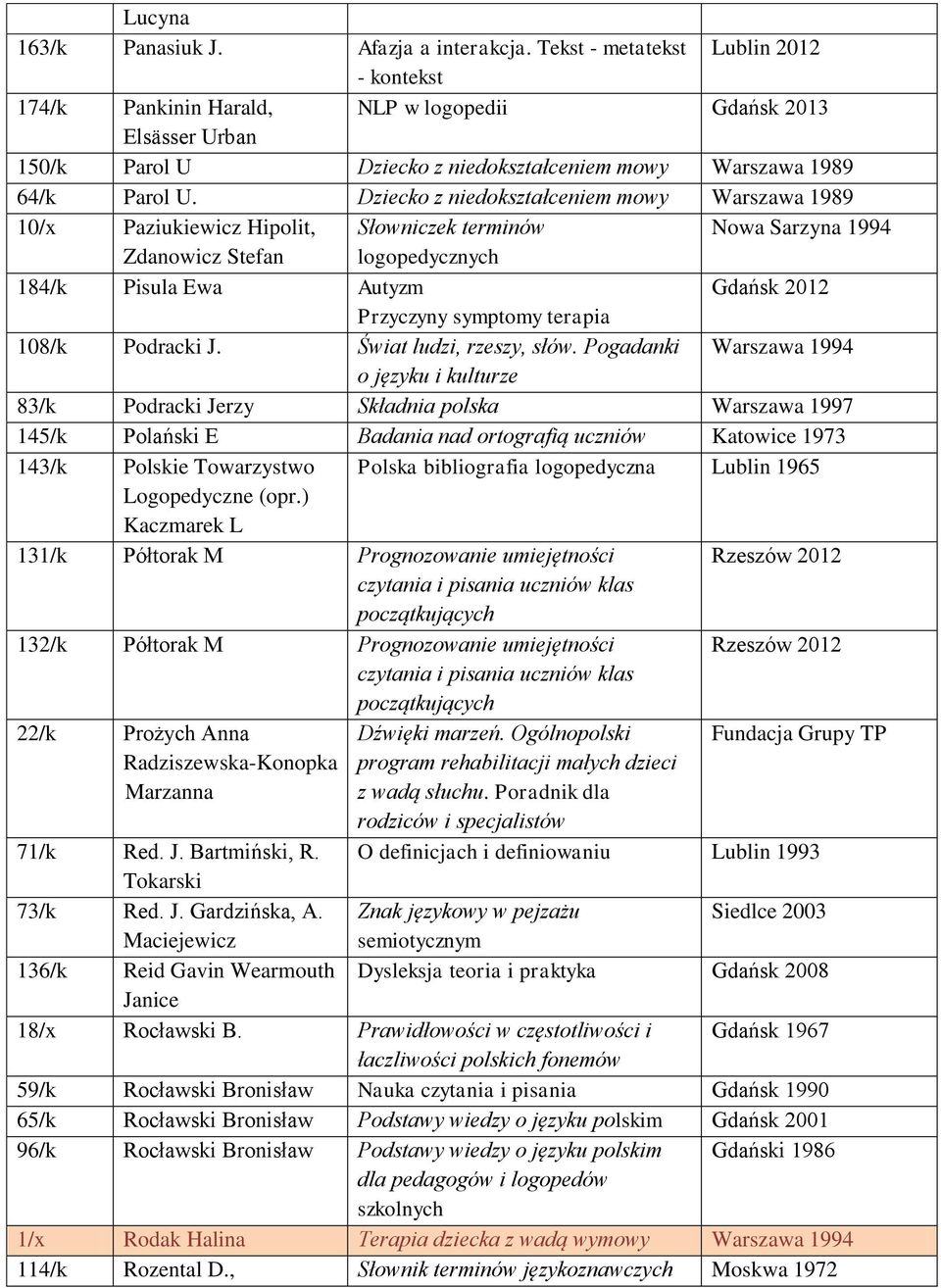 Dziecko z niedokształceniem mowy Warszawa 1989 10/x Paziukiewicz Hipolit, Słowniczek terminów Nowa Sarzyna 1994 Zdanowicz Stefan logopedycznych 184/k Pisula Ewa Autyzm Gdańsk 2012 Przyczyny symptomy
