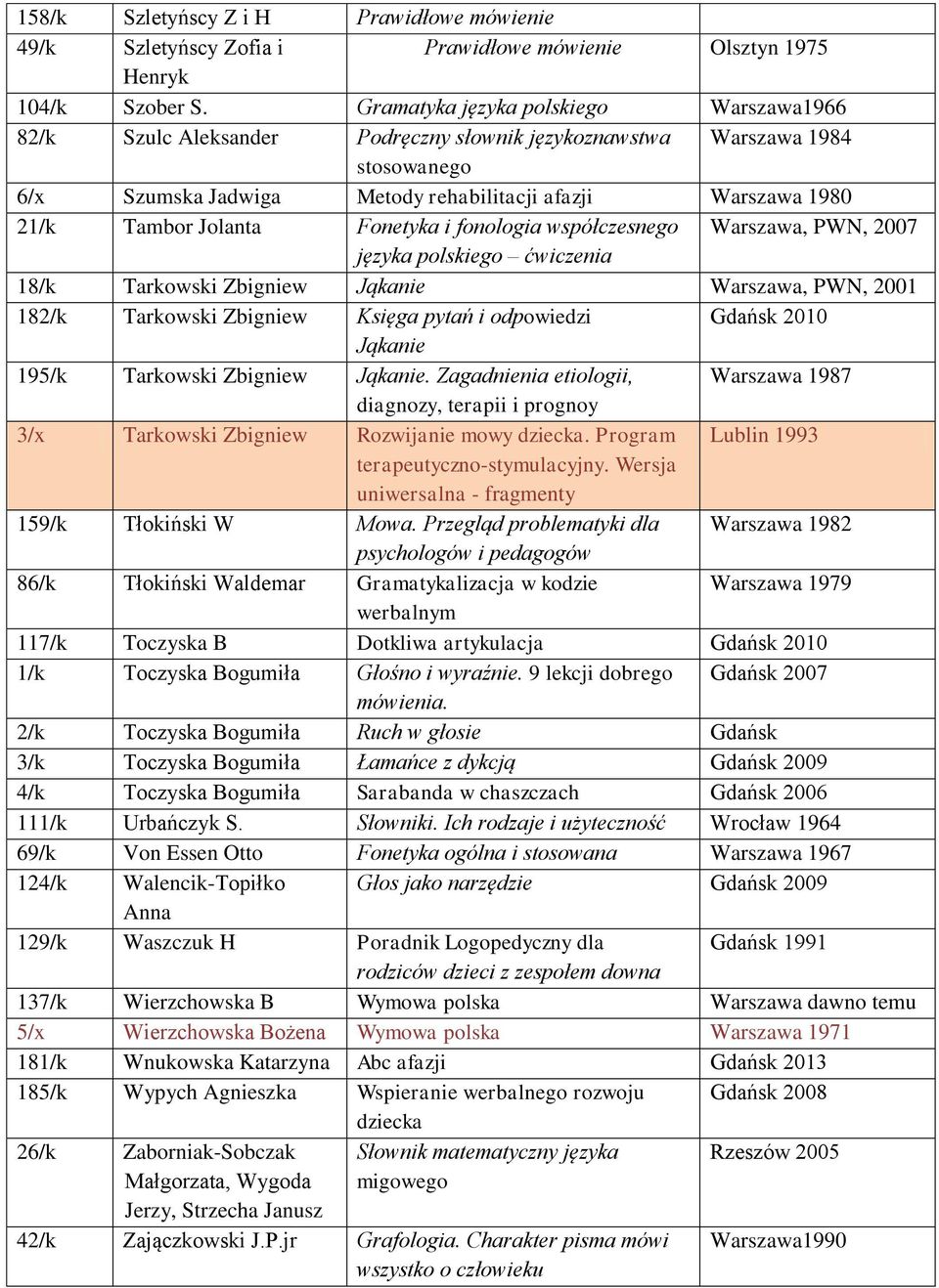 Jolanta Fonetyka i fonologia współczesnego Warszawa, PWN, 2007 języka polskiego ćwiczenia 18/k Tarkowski Zbigniew Jąkanie Warszawa, PWN, 2001 182/k Tarkowski Zbigniew Księga pytań i odpowiedzi Gdańsk